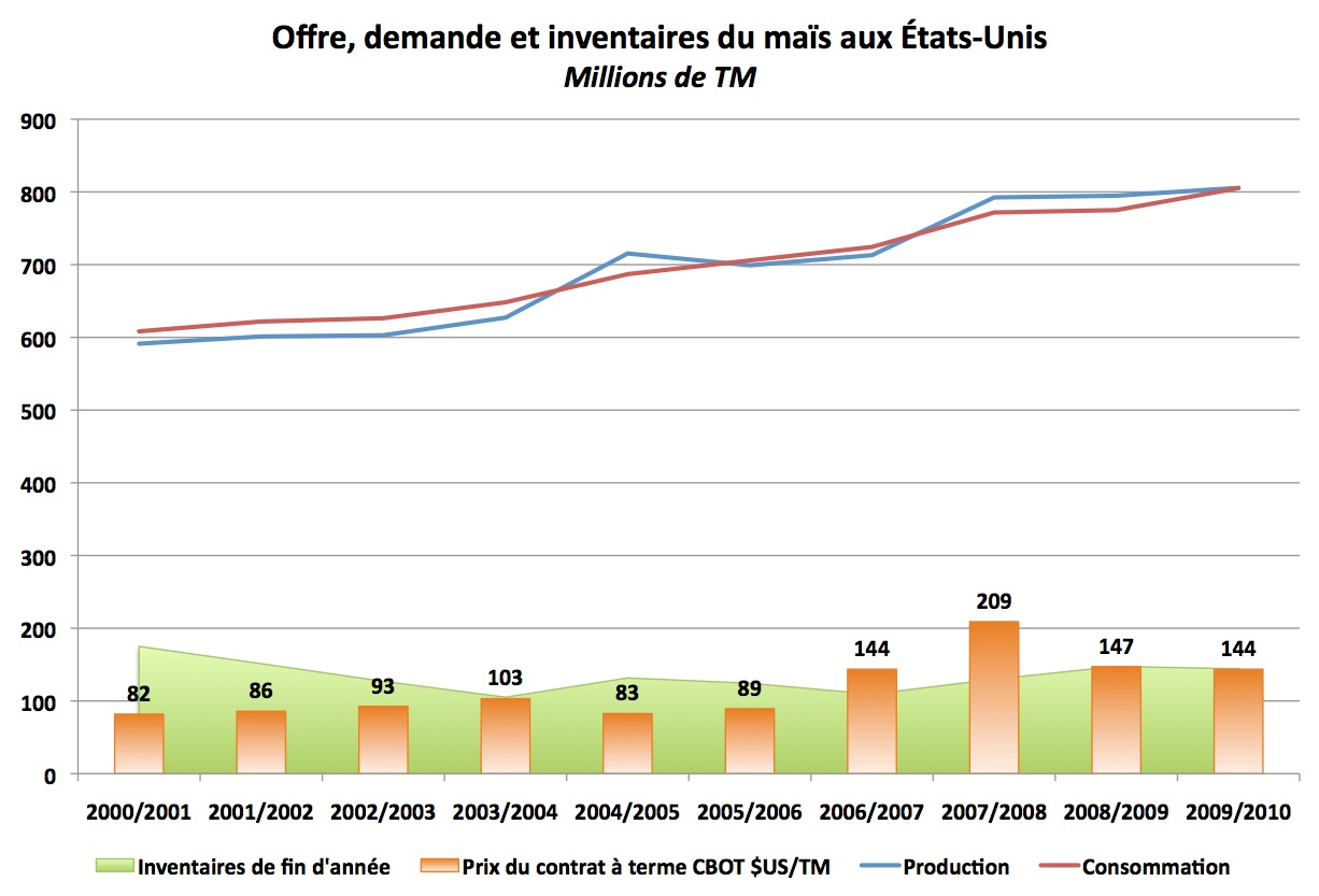 État de l'offre et de la demande de maïs dans le monde au 9 avril 10 État de l'offre et de la demande de maïs dans le monde au 9 avril 10